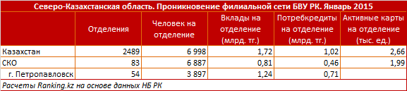 Северо-Казахстанская область. Проникновение филиальной сети БВУ РК. Январь 2015