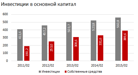 Инвестиции в основной капитал. РК. Февраль 2015