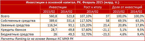 Инвестиции в основной капитал. РК. Февраль 2015