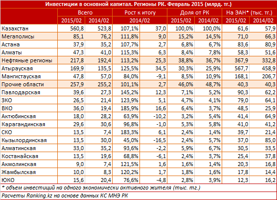 Инвестиции в основной капитал. Регионы РК. Февраль 2015