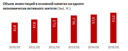 Инвестиции в основной капитал. Регионы РК. Февраль 2015