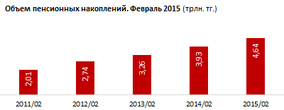 Объем пенсионных накоплений. Февраль 2015