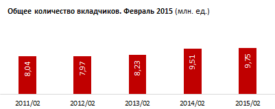 Объем пенсионных накоплений. Февраль 2015