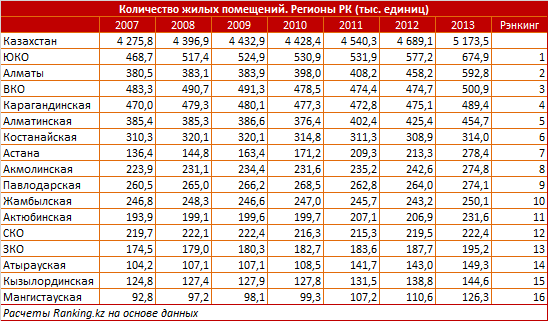 Количество жилых помещений. Регионы РК. 2013 год