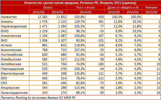 Количество сделок купли-продажи. Регионы РК. Февраль 2015