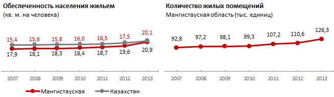 Мангистауская область по итогам февраля 2015 лидирует среди областей Казахстана по объемам ввода нового жилья – 75,9 тысяч квадратных метров, против 40,6 тысяч в феврале прошлого года