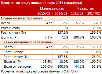 Мангистауская область по итогам февраля 2015 лидирует среди областей Казахстана по объемам ввода нового жилья – 75,9 тысяч квадратных метров, против 40,6 тысяч в феврале прошлого года