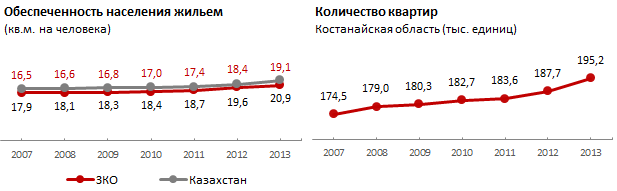 В Западно-Казахстанской области 78% введенного в эксплуатацию по итогам февраля 2015 жилья построено населением. На долю компаний приходится всего 22%