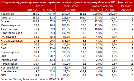Общая площадь введенных в эксплуатацию жилых зданий за период. Регионы РК. Февраль 2015