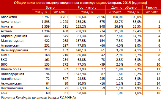 Общее количество квартир введенных в эксплуатацию. Регионы РК. Февраль 2015