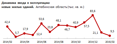 В Актюбинской области активизировалось индивидуальное жилищное строительство. В феврале 2015 построено 72 дома – это на 22% больше, чем за аналогичный период прошлого года