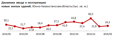 Мониторинговая карта рынка недвижимости региона. Южно-Казахстанская область. Февраль 2015