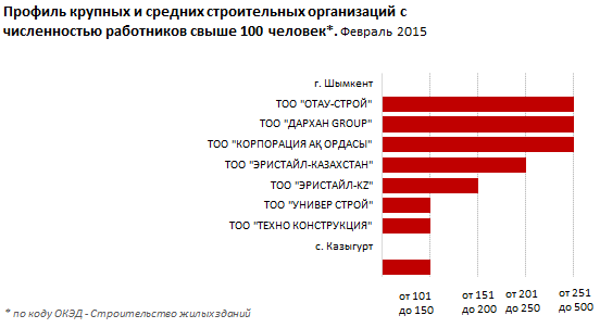 Мониторинговая карта рынка недвижимости региона. Южно-Казахстанская область. Февраль 2015