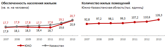 Мониторинговая карта рынка недвижимости региона. Южно-Казахстанская область. Февраль 2015