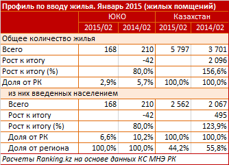 Мониторинговая карта рынка недвижимости региона. Южно-Казахстанская область. Февраль 2015