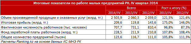 Итоговые показатели по работе малых предприятий РК. IV квартал 2014