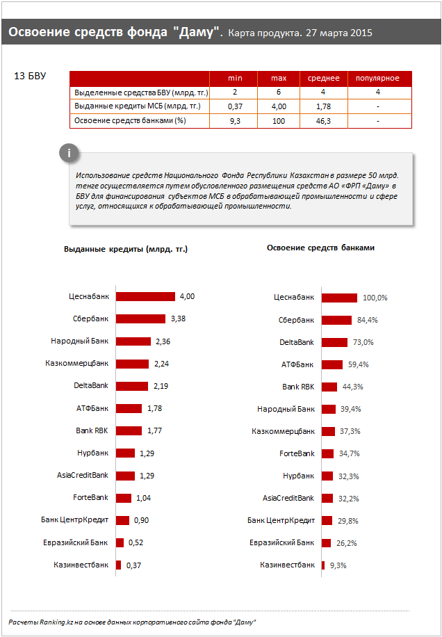 Освоение средств фонда "Даму". Карта продукта. 27 марта 2015