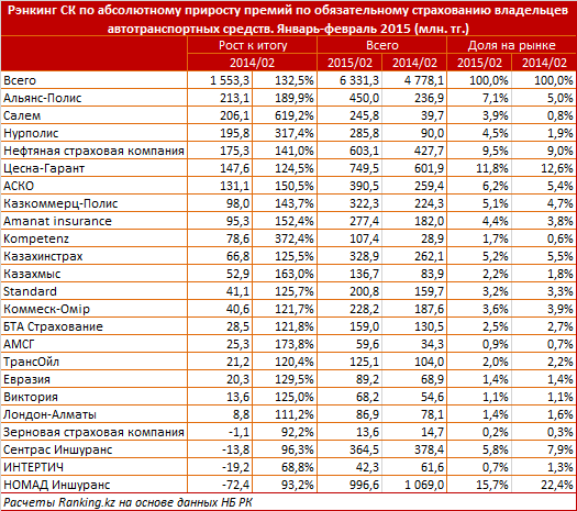 Рэнкинг СК по абсолютному приросту премий по обязательному страхованию автовладельцев. Январь-февраль 2015-2014