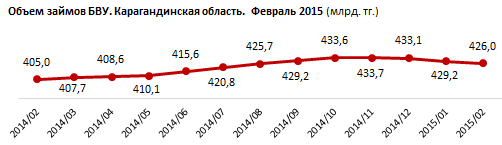 В Карагандинской области третий месяц снижается объем банковских займов. За февраль региональный портфель кредитов просел на 3,2 миллиарда тенге, до 426 миллиардов. Кредитный профиль региона. Февраль 2015