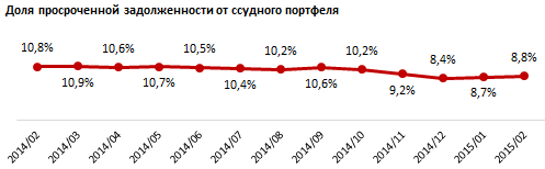 В Карагандинской области третий месяц снижается объем банковских займов. За февраль региональный портфель кредитов просел на 3,2 миллиарда тенге, до 426 миллиардов. Кредитный профиль региона. Февраль 2015