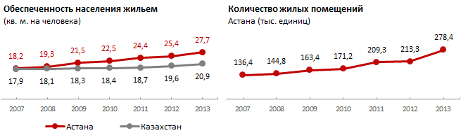 В феврале Астана заняла второе место по объему ввода нового жилья, уступив в этом показателе только южной столице. За два месяца годовой план столицы выполнен на 21,7%