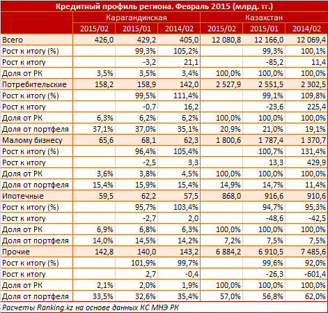 В Карагандинской области третий месяц снижается объем банковских займов. За февраль региональный портфель кредитов просел на 3,2 миллиарда тенге, до 426 миллиардов. Кредитный профиль региона. Февраль 2015