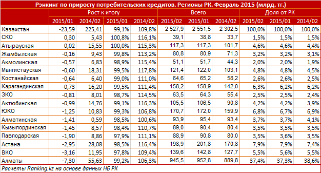 Рэнкинг по приросту потребительских кредитов. Регионы РК. Февраль 2015