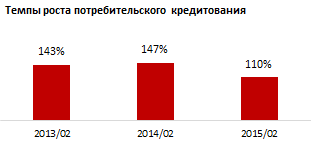 Рэнкинг по приросту потребительских кредитов. Регионы РК. Февраль 2015