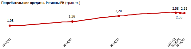 Рэнкинг по приросту потребительских кредитов. Регионы РК. Февраль 2015