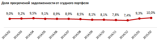 Кредитный профиль Павлодарской области. Февраль 2015