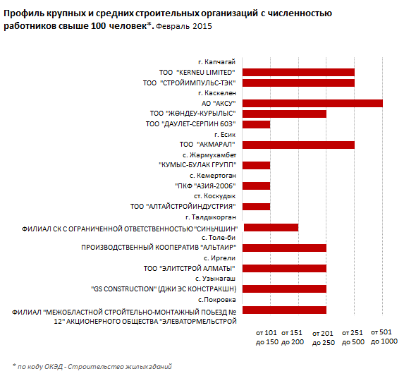 Мониторинговая карта рынка недвижимости региона. Алматинская область. Февраль 2015