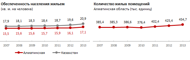 Мониторинговая карта рынка недвижимости региона. Алматинская область. Февраль 2015