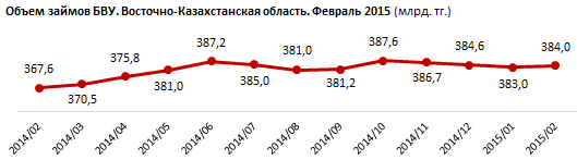 Наращение кредитных объемов в Восточно-Казахстанской области в феврале 2014 обеспечили корпоративные займы (плюс 6,3 миллиарда тенге) и кредиты малому бизнесу (плюс 1,6 миллиарда тенге). Всего ссудный портфель региона прирос до 384 миллиардов тенге