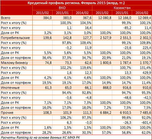 Наращение кредитных объемов в Восточно-Казахстанской области в феврале 2014 обеспечили корпоративные займы (плюс 6,3 миллиарда тенге) и кредиты малому бизнесу (плюс 1,6 миллиарда тенге). Всего ссудный портфель региона прирос до 384 миллиардов тенге