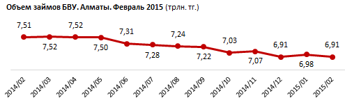 Кредитный профиль Алматы. Февраль 2015
