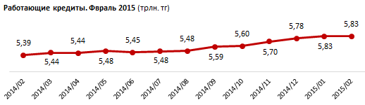 Кредитный профиль Алматы. Февраль 2015