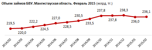 В феврале кредитные объемы в Мангистауской области выросли на 114 миллионов тенге, до 236,1 миллиарда тенге. Кредитный профиль Мангистауской области. Февраль 2015