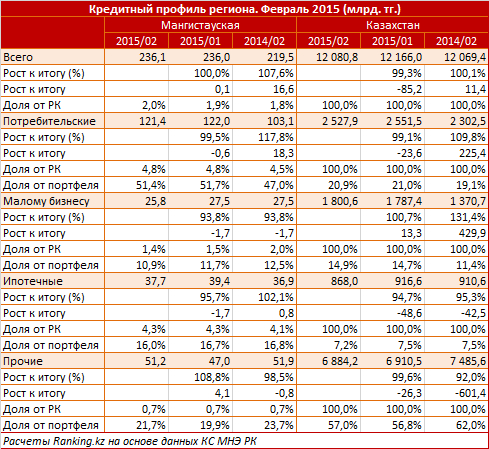 Кредитный профиль Мангистауской области. Февраль 2015