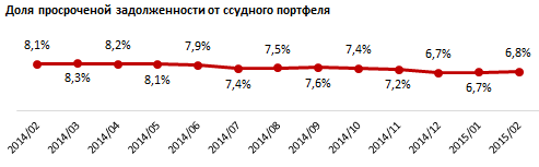 В феврале кредитные объемы в Мангистауской области выросли на 114 миллионов тенге, до 236,1 миллиарда тенге. Кредитный профиль Мангистауской области. Февраль 2015