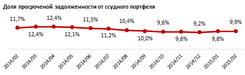 Кредитный профиль Северо-Казахстанской области. Февраль 2015