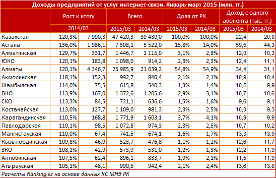 Доходы предприятий от услуг интернет-связи. Январь-март 2015