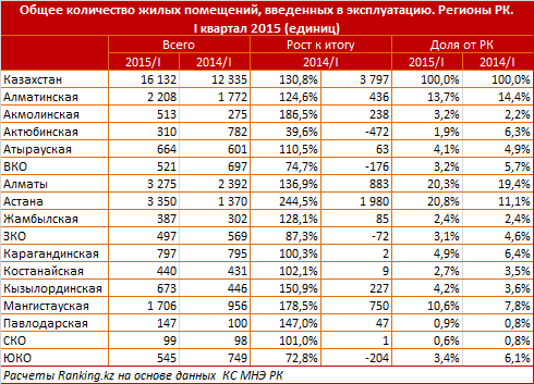 Общее количество жилых помещений, введенных в эксплуатацию. Регионы РК. I квартал 2015