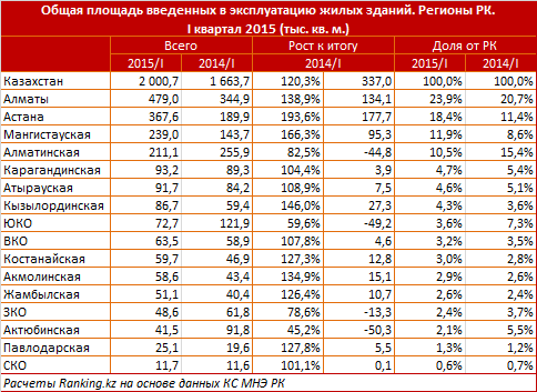 Общая площадь введенных в эксплуатацию жилых зданий. Регионы РК. Январь-март 2015