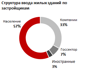 Общая площадь введенных в эксплуатацию жилых зданий. Регионы РК. Январь-март 2015