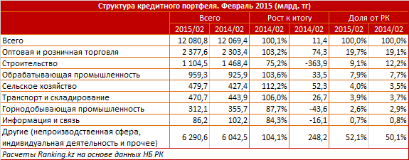 Обзор рынка кредитов сельскому хозяйству. Февраль 2015