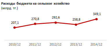 Обзор рынка кредитов сельскому хозяйству. Февраль 2015