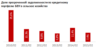 Обзор рынка кредитов сельскому хозяйству. Февраль 2015