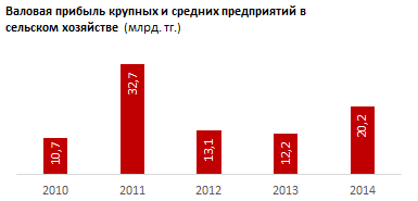 Обзор рынка кредитов сельскому хозяйству. Февраль 2015