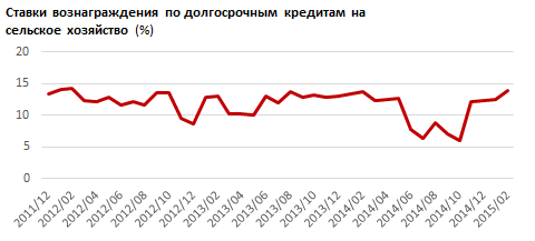 Обзор рынка кредитов сельскому хозяйству. Февраль 2015