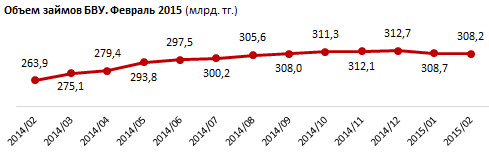 Кредитный профиль Атырауской области. Февраль 2015